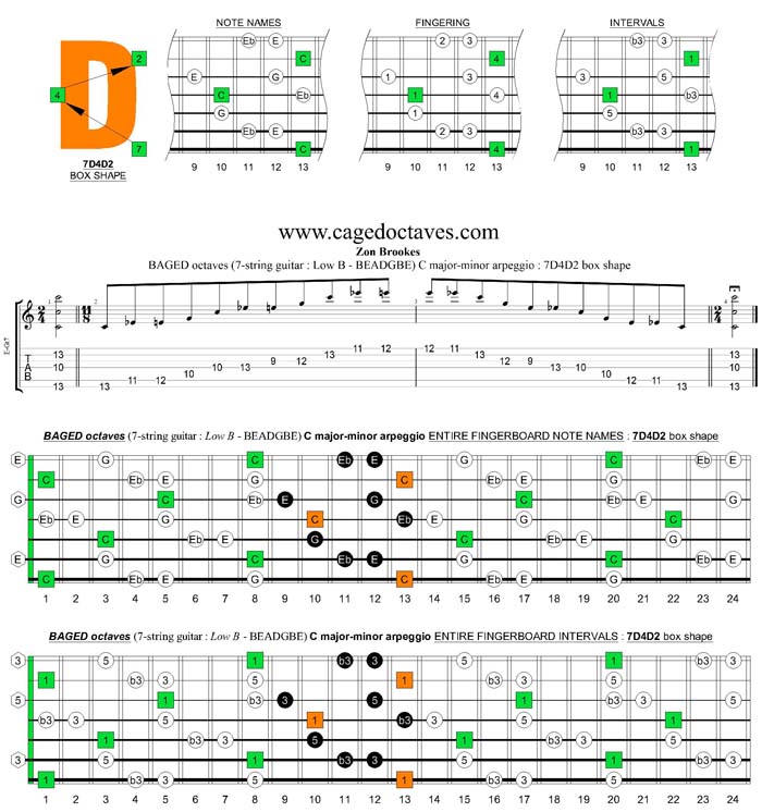 BAGED octaves (7-string guitar : Low B tuning) C major-minor arpeggio : 7D4D2 box shape